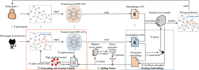 Figure 3 for Graph-Fraudster: Adversarial Attacks on Graph Neural Network Based Vertical Federated Learning