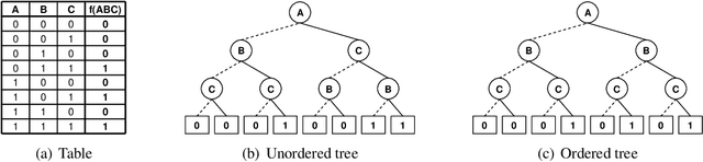 Figure 3 for AND/OR Multi-Valued Decision Diagrams for Graphical Models