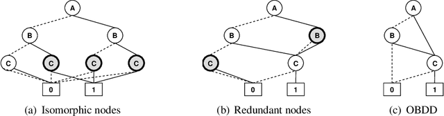 Figure 4 for AND/OR Multi-Valued Decision Diagrams for Graphical Models