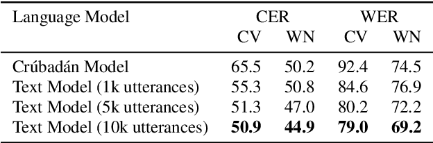 Figure 4 for ASR2K: Speech Recognition for Around 2000 Languages without Audio