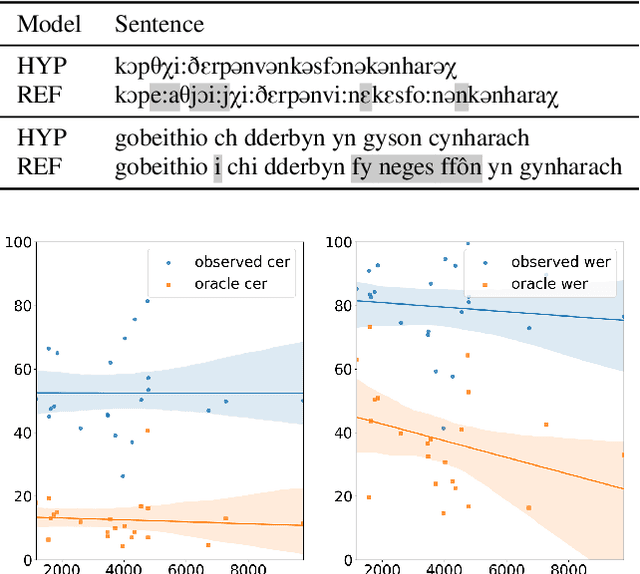 Figure 2 for ASR2K: Speech Recognition for Around 2000 Languages without Audio