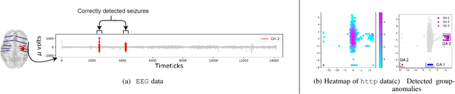 Figure 1 for gen2Out: Detecting and Ranking Generalized Anomalies