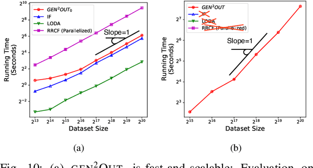 Figure 2 for gen2Out: Detecting and Ranking Generalized Anomalies