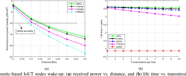 Figure 3 for Towards Sustainable Internet of Underwater Things: UAV-aided Energy Efficient Wake-up Solutions