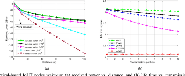 Figure 4 for Towards Sustainable Internet of Underwater Things: UAV-aided Energy Efficient Wake-up Solutions