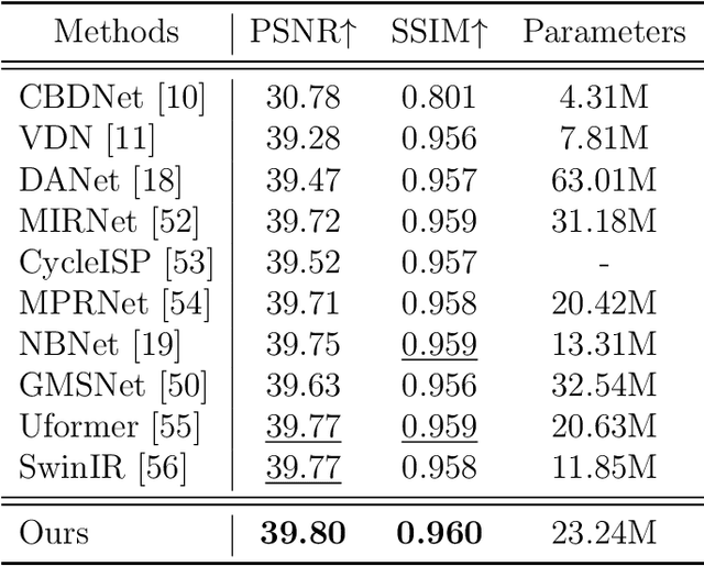 Figure 2 for DnSwin: Toward Real-World Denoising via Continuous Wavelet Sliding-Transformer