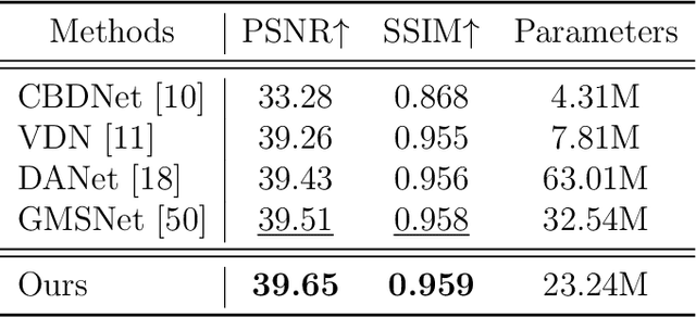 Figure 4 for DnSwin: Toward Real-World Denoising via Continuous Wavelet Sliding-Transformer