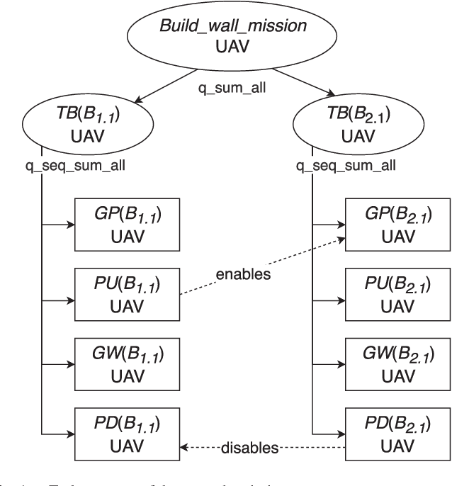 Figure 1 for Cooperative Aerial-Ground Multi-Robot System for Automated Construction Tasks
