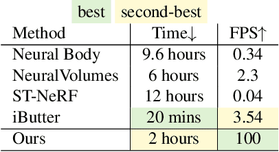 Figure 4 for Fourier PlenOctrees for Dynamic Radiance Field Rendering in Real-time