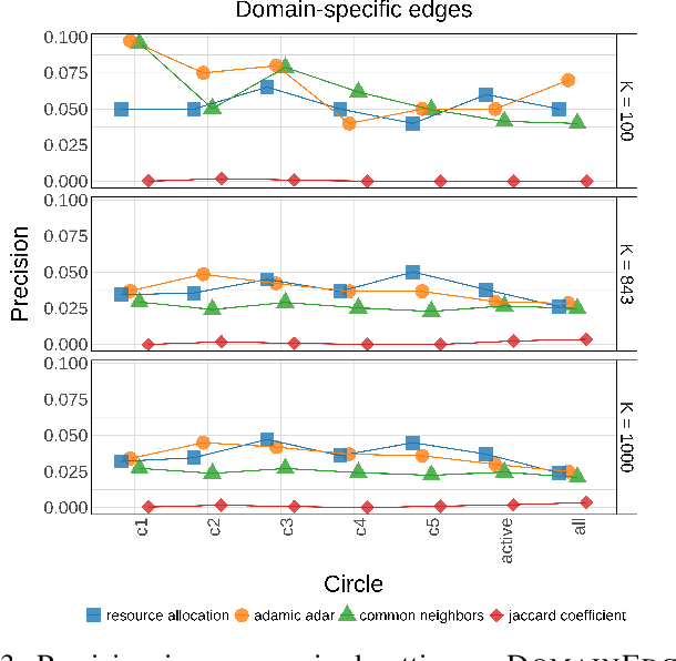 Figure 3 for Harnessing the Power of Ego Network Layers for Link Prediction in Online Social Networks