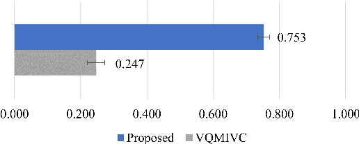 Figure 4 for Identity Conversion for Emotional Speakers: A Study for Disentanglement of Emotion Style and Speaker Identity