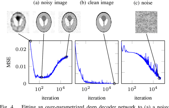 Figure 4 for Theoretical Perspectives on Deep Learning Methods in Inverse Problems