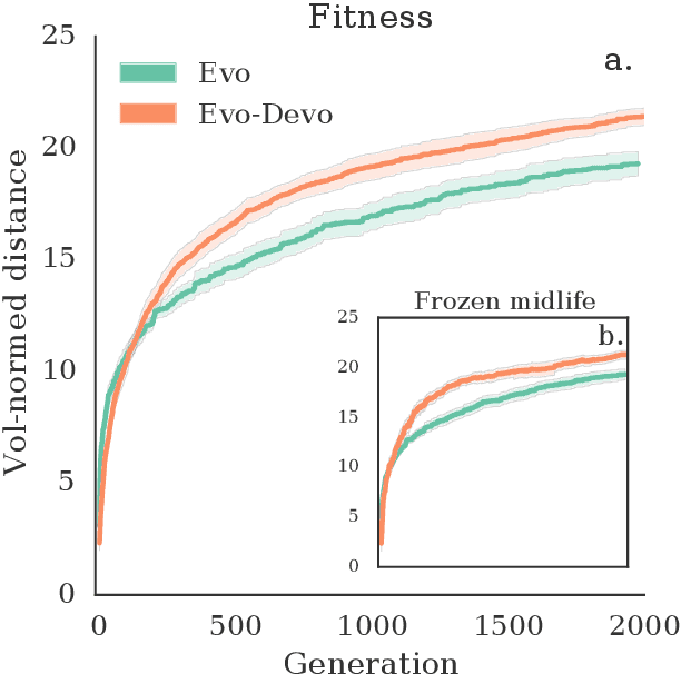 Figure 4 for A Minimal Developmental Model Can Increase Evolvability in Soft Robots