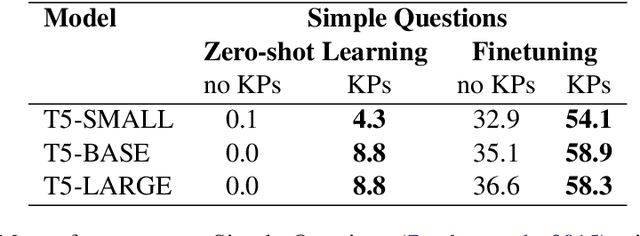 Figure 4 for Knowledge Prompts: Injecting World Knowledge into Language Models through Soft Prompts