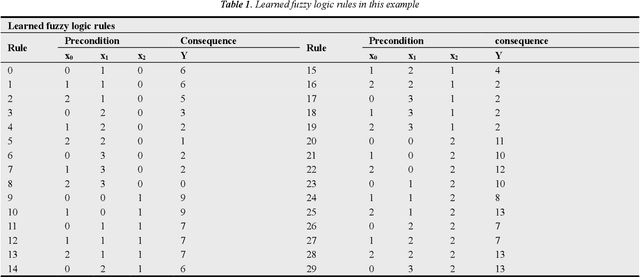 Figure 2 for A review of neuro-fuzzy systems based on intelligent control