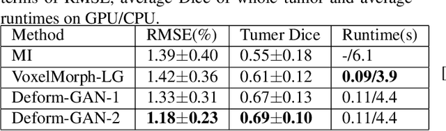 Figure 2 for Deform-GAN:An Unsupervised Learning Model for Deformable Registration