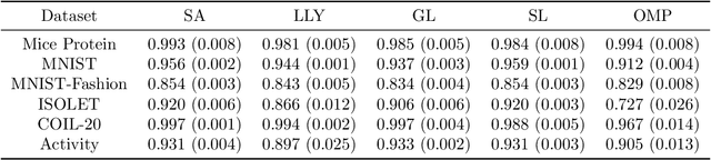 Figure 4 for Sequential Attention for Feature Selection