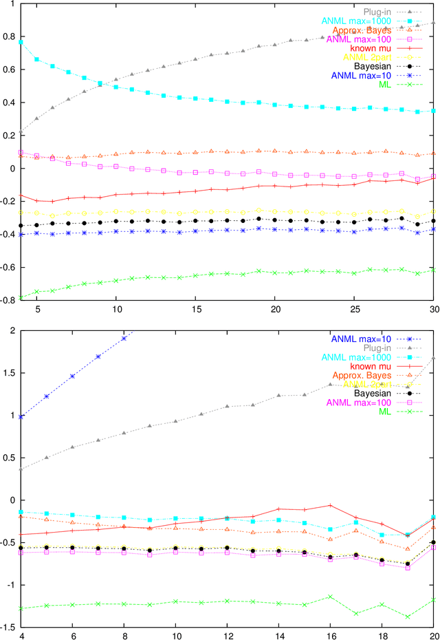 Figure 3 for An Empirical Study of MDL Model Selection with Infinite Parametric Complexity