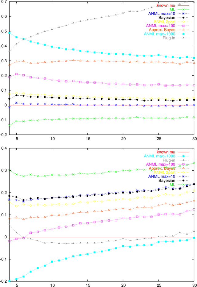 Figure 4 for An Empirical Study of MDL Model Selection with Infinite Parametric Complexity