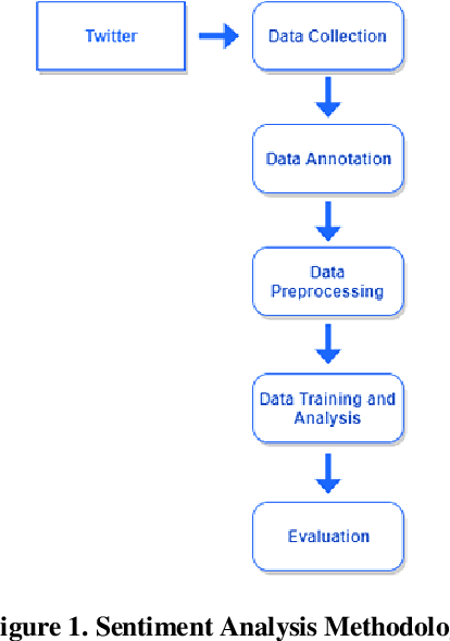 Figure 1 for Sentiment Analysis of Typhoon Related Tweets using Standard and Bidirectional Recurrent Neural Networks