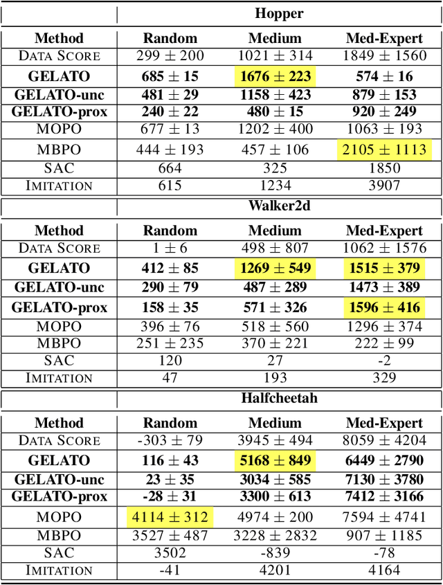 Figure 2 for GELATO: Geometrically Enriched Latent Model for Offline Reinforcement Learning