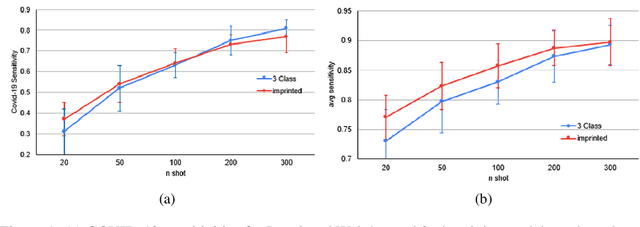 Figure 2 for COVID-19 Detection from Chest X-ray Images using Imprinted Weights Approach