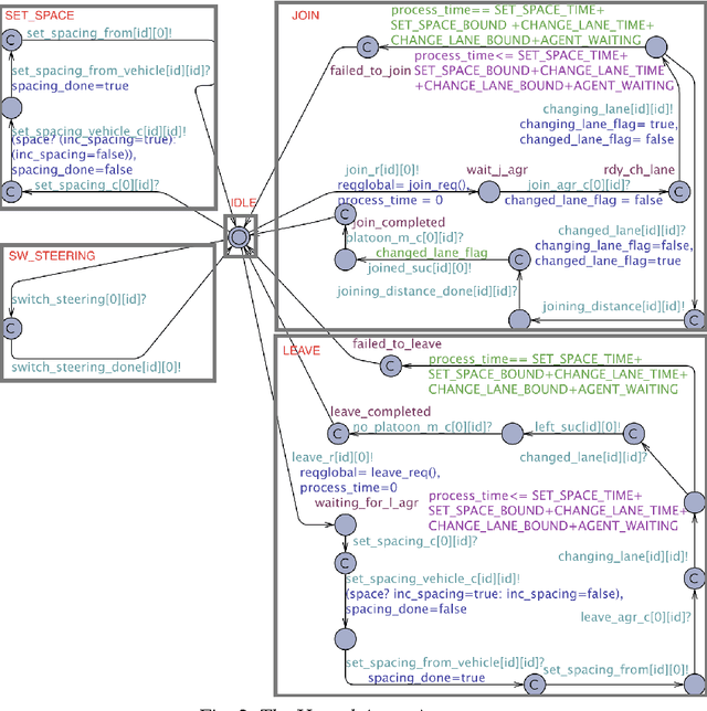 Figure 2 for Formal Verification of Autonomous Vehicle Platooning