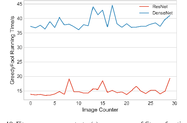 Figure 1 for GreedyFool: An Imperceptible Black-box Adversarial Example Attack against Neural Networks