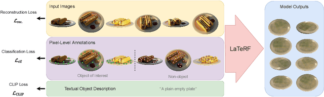 Figure 1 for LaTeRF: Label and Text Driven Object Radiance Fields