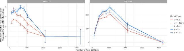 Figure 2 for Foundations of Bayesian Learning from Synthetic Data