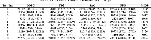 Figure 2 for Performance Comparison of Deep RL Algorithms for Energy Systems Optimal Scheduling