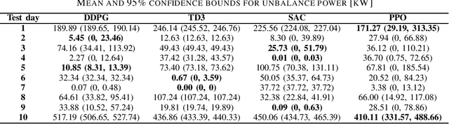 Figure 3 for Performance Comparison of Deep RL Algorithms for Energy Systems Optimal Scheduling