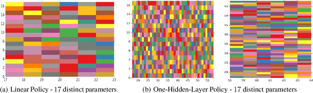 Figure 3 for Reinforcement Learning with Chromatic Networks