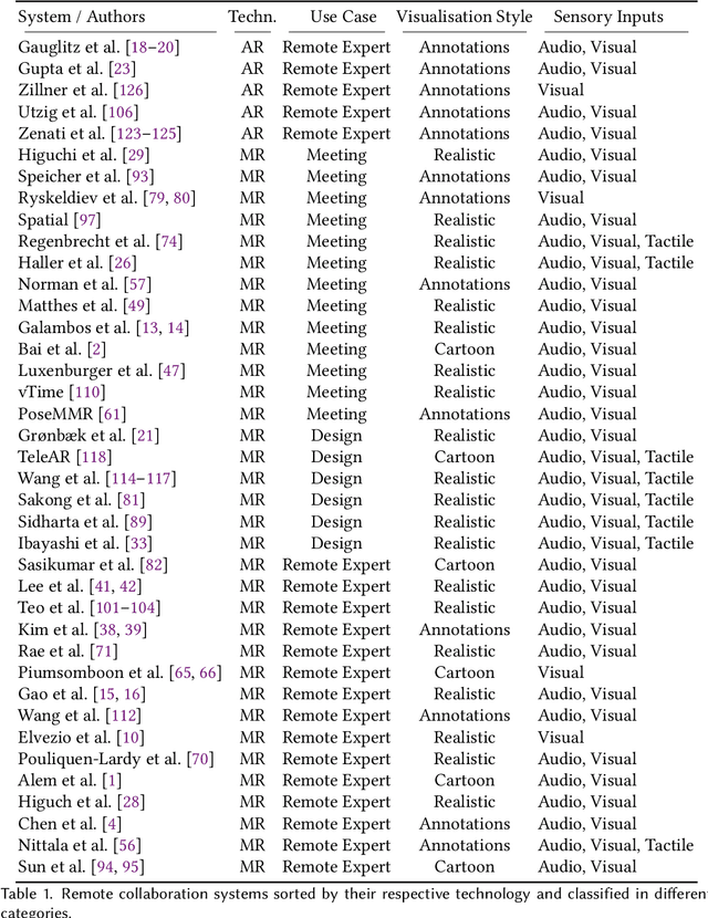 Figure 2 for A Survey on Synchronous Augmented, Virtual and Mixed Reality Remote Collaboration Systems