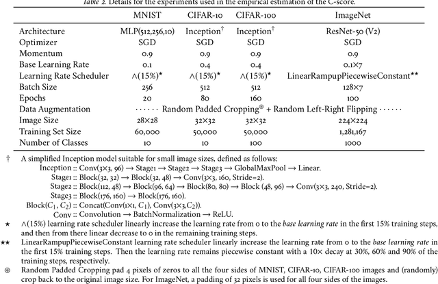Figure 4 for Exploring the Memorization-Generalization Continuum in Deep Learning