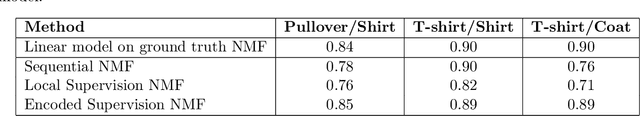 Figure 2 for Supervised Autoencoders Learn Robust Joint Factor Models of Neural Activity