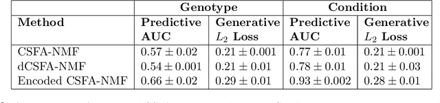 Figure 4 for Supervised Autoencoders Learn Robust Joint Factor Models of Neural Activity