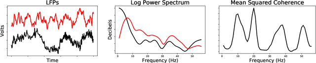 Figure 3 for Supervised Autoencoders Learn Robust Joint Factor Models of Neural Activity