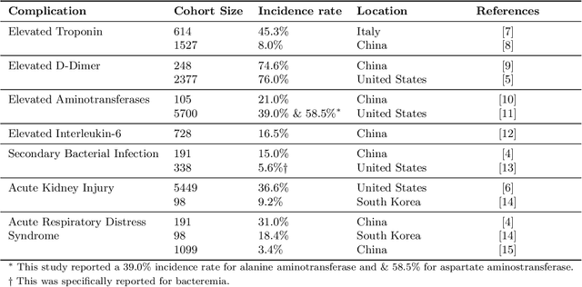 Figure 1 for Clinical prediction system of complications among COVID-19 patients: a development and validation retrospective multicentre study