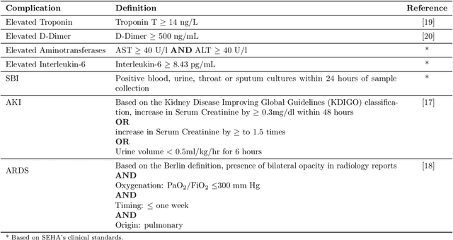 Figure 4 for Clinical prediction system of complications among COVID-19 patients: a development and validation retrospective multicentre study