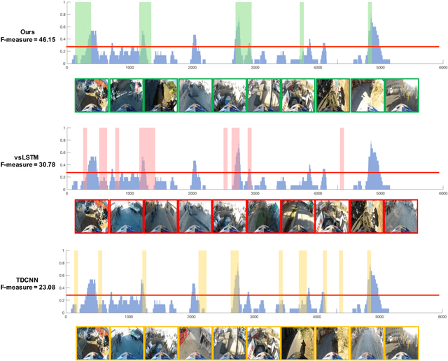 Figure 4 for Summarizing First-Person Videos from Third Persons' Points of Views