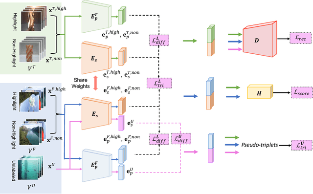 Figure 2 for Summarizing First-Person Videos from Third Persons' Points of Views