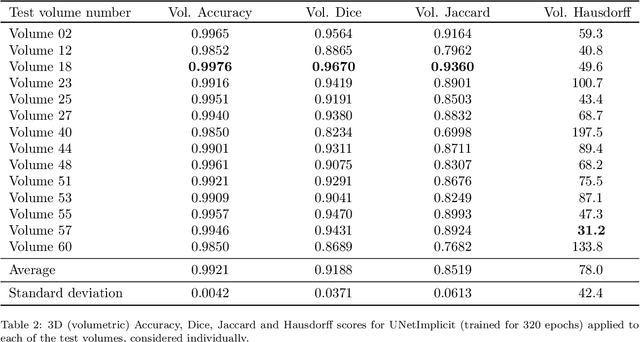 Figure 4 for Binary segmentation of medical images using implicit spline representations and deep learning