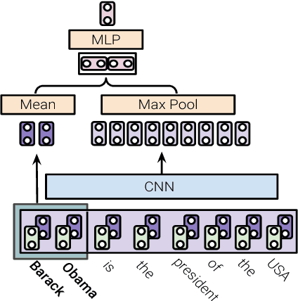 Figure 2 for Hierarchical Losses and New Resources for Fine-grained Entity Typing and Linking