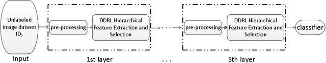Figure 1 for A Distributed Deep Representation Learning Model for Big Image Data Classification