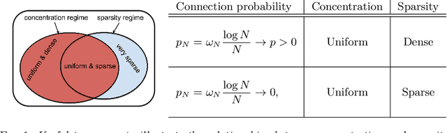 Figure 1 for Learning Erdős-Rényi Graphs under Partial Observations: Concentration or Sparsity?