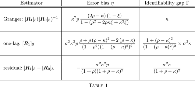 Figure 2 for Learning Erdős-Rényi Graphs under Partial Observations: Concentration or Sparsity?