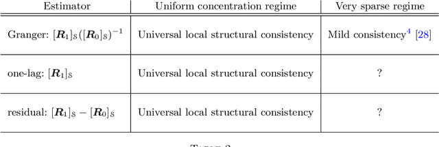 Figure 4 for Learning Erdős-Rényi Graphs under Partial Observations: Concentration or Sparsity?