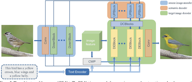 Figure 3 for DE-Net: Dynamic Text-guided Image Editing Adversarial Networks