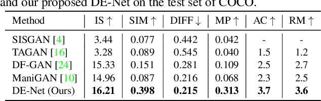 Figure 4 for DE-Net: Dynamic Text-guided Image Editing Adversarial Networks